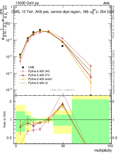 Plot of j.mult in 13000 GeV pp collisions