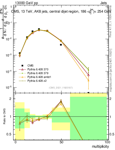 Plot of j.mult in 13000 GeV pp collisions