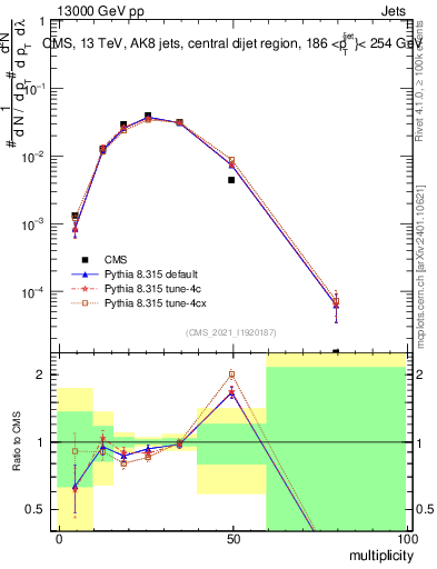 Plot of j.mult in 13000 GeV pp collisions