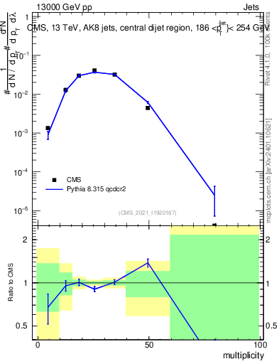 Plot of j.mult in 13000 GeV pp collisions