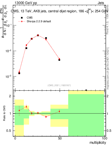 Plot of j.mult in 13000 GeV pp collisions
