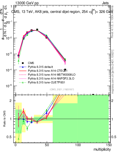 Plot of j.mult in 13000 GeV pp collisions