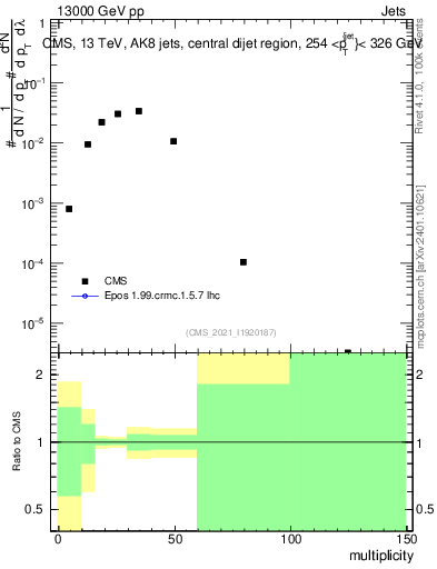 Plot of j.mult in 13000 GeV pp collisions