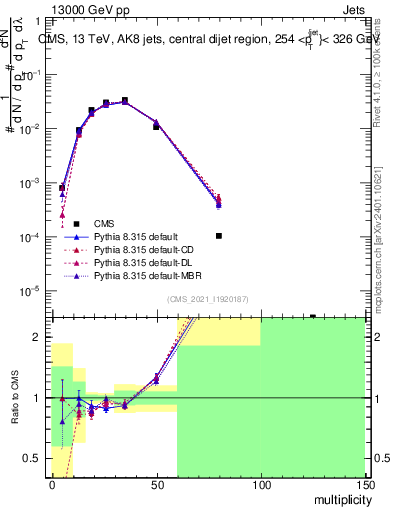 Plot of j.mult in 13000 GeV pp collisions