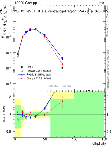 Plot of j.mult in 13000 GeV pp collisions