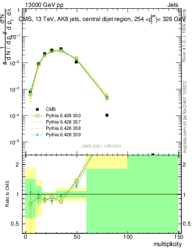 Plot of j.mult in 13000 GeV pp collisions