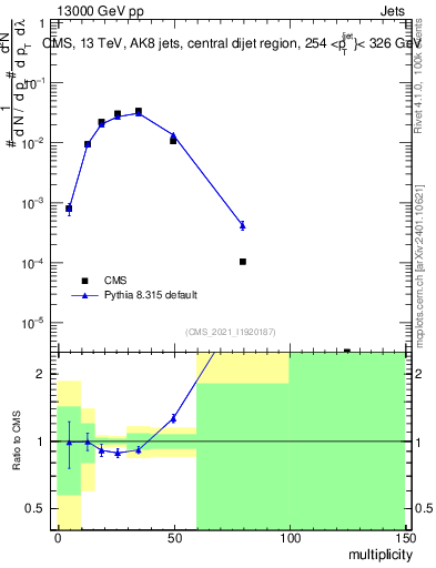 Plot of j.mult in 13000 GeV pp collisions