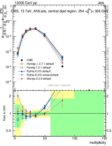 Plot of j.mult in 13000 GeV pp collisions