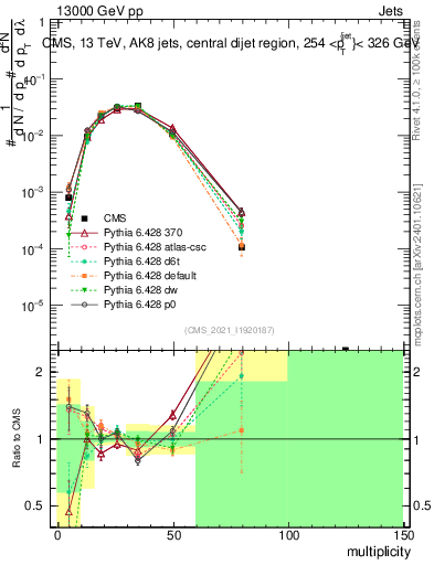 Plot of j.mult in 13000 GeV pp collisions