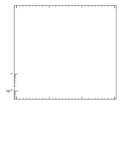 Plot of j.mult in 13000 GeV pp collisions
