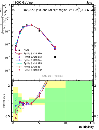Plot of j.mult in 13000 GeV pp collisions