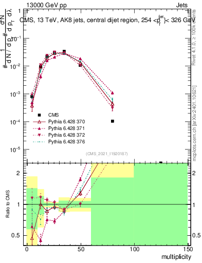 Plot of j.mult in 13000 GeV pp collisions