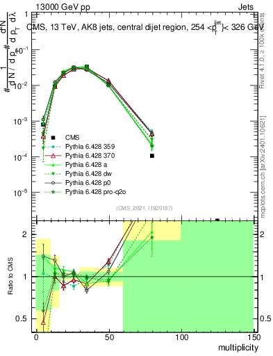 Plot of j.mult in 13000 GeV pp collisions