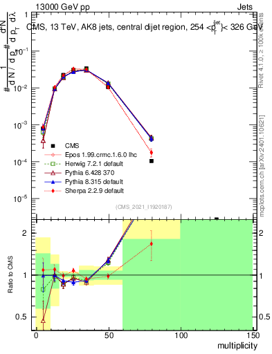 Plot of j.mult in 13000 GeV pp collisions