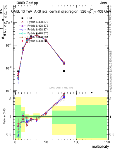 Plot of j.mult in 13000 GeV pp collisions