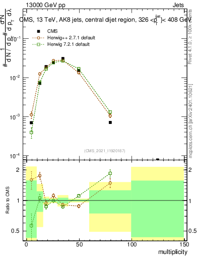 Plot of j.mult in 13000 GeV pp collisions
