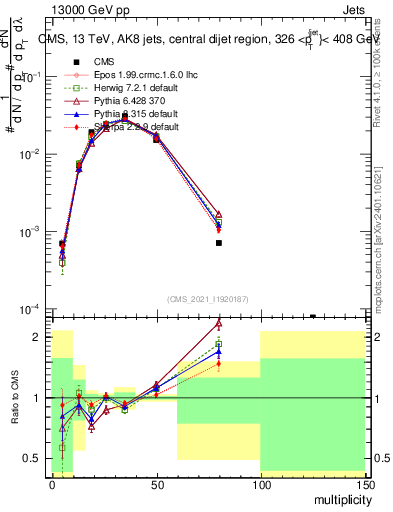 Plot of j.mult in 13000 GeV pp collisions