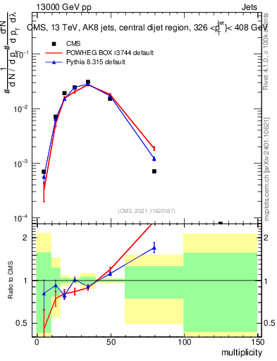 Plot of j.mult in 13000 GeV pp collisions