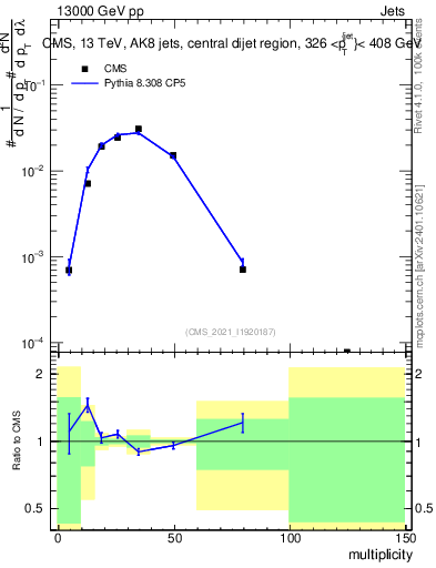Plot of j.mult in 13000 GeV pp collisions