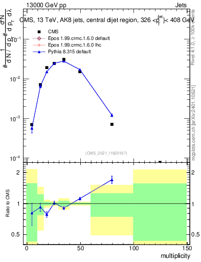 Plot of j.mult in 13000 GeV pp collisions