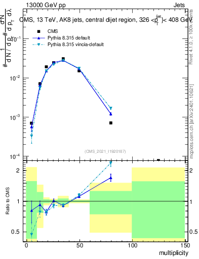 Plot of j.mult in 13000 GeV pp collisions