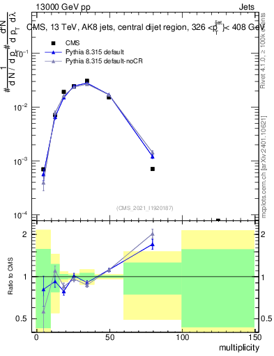 Plot of j.mult in 13000 GeV pp collisions