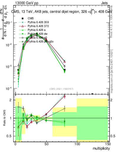 Plot of j.mult in 13000 GeV pp collisions