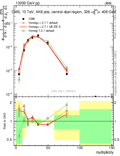Plot of j.mult in 13000 GeV pp collisions