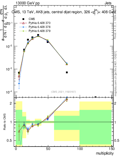 Plot of j.mult in 13000 GeV pp collisions