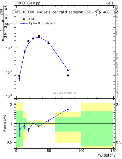 Plot of j.mult in 13000 GeV pp collisions