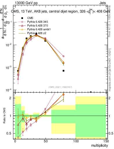 Plot of j.mult in 13000 GeV pp collisions