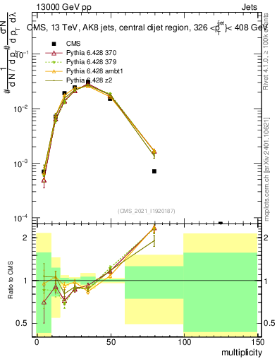 Plot of j.mult in 13000 GeV pp collisions