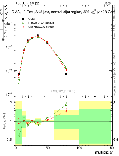 Plot of j.mult in 13000 GeV pp collisions