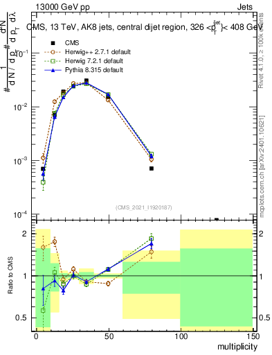 Plot of j.mult in 13000 GeV pp collisions