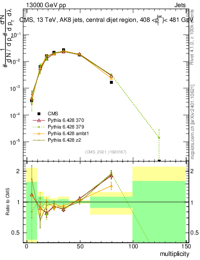 Plot of j.mult in 13000 GeV pp collisions