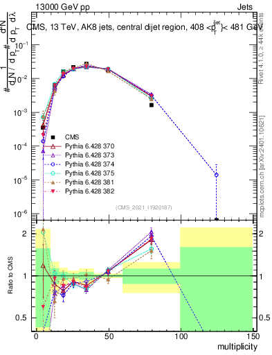 Plot of j.mult in 13000 GeV pp collisions