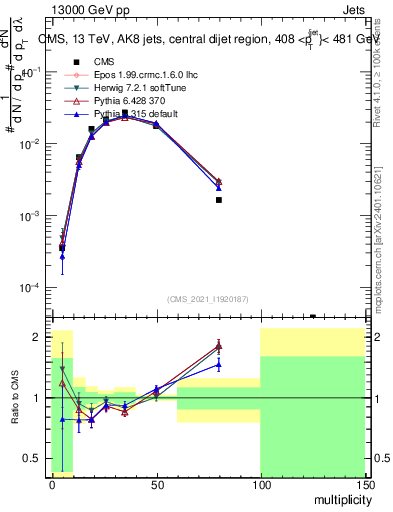Plot of j.mult in 13000 GeV pp collisions