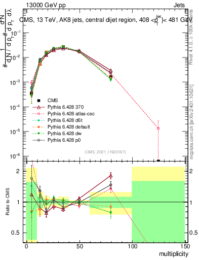 Plot of j.mult in 13000 GeV pp collisions