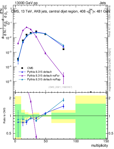 Plot of j.mult in 13000 GeV pp collisions