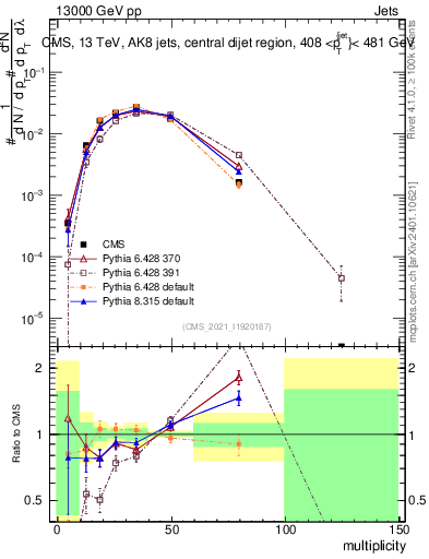 Plot of j.mult in 13000 GeV pp collisions