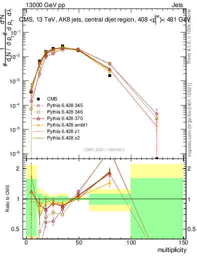 Plot of j.mult in 13000 GeV pp collisions