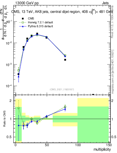 Plot of j.mult in 13000 GeV pp collisions