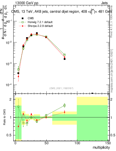 Plot of j.mult in 13000 GeV pp collisions