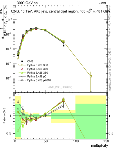 Plot of j.mult in 13000 GeV pp collisions