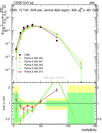 Plot of j.mult in 13000 GeV pp collisions