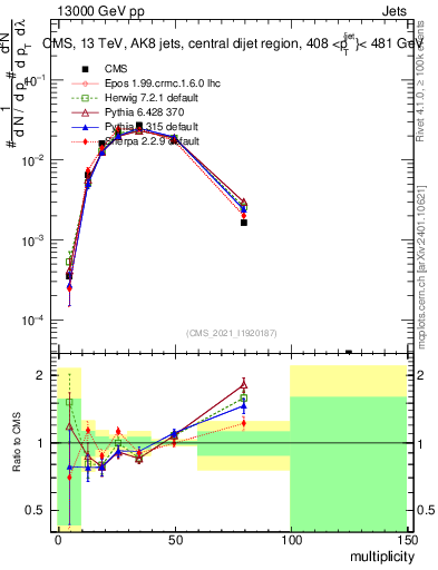 Plot of j.mult in 13000 GeV pp collisions