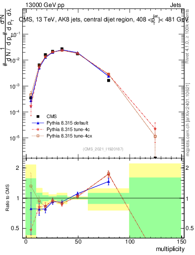 Plot of j.mult in 13000 GeV pp collisions