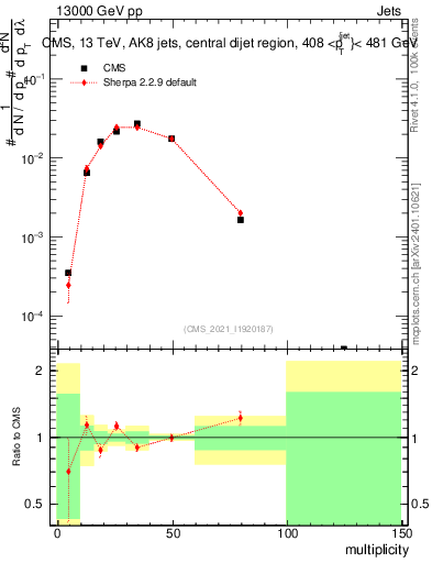Plot of j.mult in 13000 GeV pp collisions