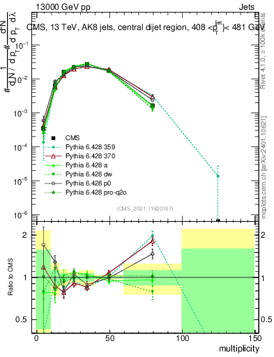 Plot of j.mult in 13000 GeV pp collisions