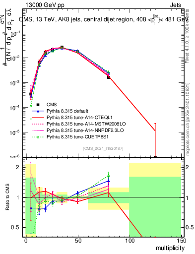 Plot of j.mult in 13000 GeV pp collisions